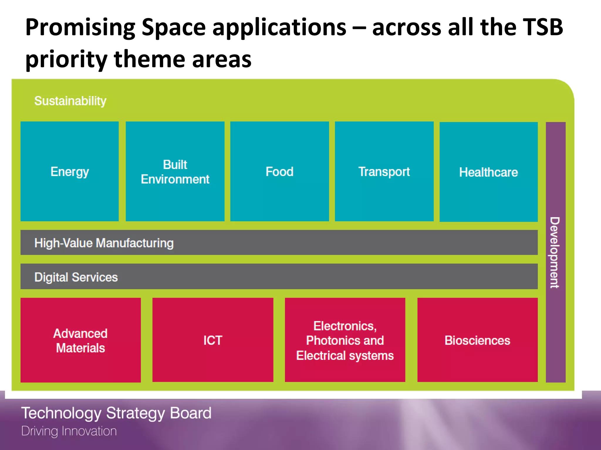 Promising Space applications – across all the TSB
priority theme areas
 