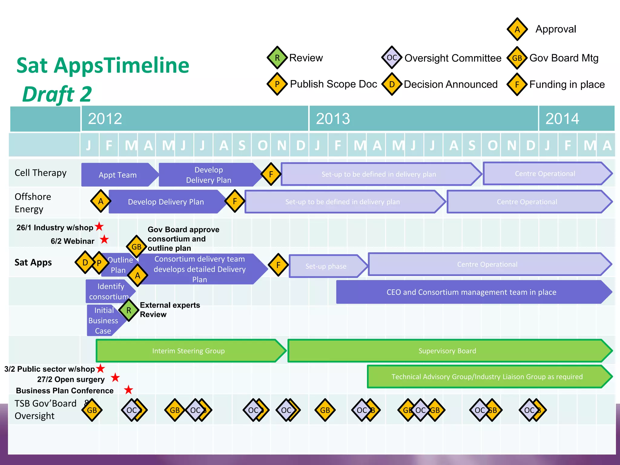 A      Approval


  Sat AppsTimeline                                                                 R Review                            OC      Oversight Committee            GB   Gov Board Mtg

                                                                                   P                                    D Decision Announced
  Draft 2
                                                                                        Publish Scope Doc                                                      F   Funding in place


                     2012                                                                       2013                                                                     2014
                     J F MA MJ J A S O N D J F MA MJ J A S O N D J F MA
  Cell Therapy                                         Develop
                          Appt Team                                            F                  Set-up to be defined in delivery plan                        Centre Operational
                                                     Delivery Plan
  Offshore                A          Develop Delivery Plan           F                 Set-up to be defined in delivery plan                             Centre Operational
  Energy
   26/1 Industry w/shop                 Gov Board approve
           6/2 Webinar                  consortium and
                                     GB outline plan
  Sat Apps          D P Outline             Consortium delivery team
                                            develops detailed Delivery             F         Set-up phase                                    Centre Operational
                              Plan
                                      A               Plan
                       Identify
                                                                                                                       CEO and Consortium management team in place
                     consortium
                                        External experts
                      Initial R Review
                     Business
                      Case

                                           Interim Steering Group                                                                 Supervisory Board

3/2 Public sector w/shop
         27/2 Open surgery                                                                                               Technical Advisory Group/Industry Liaison Group as required
   Business Plan Conference
  TSB Gov’Board &
                GB                   OC
                                      GB        GB    OC
                                                       GB                OC
                                                                          GB           OC
                                                                                        GB        GB         OCGB              GB OC GB           OC GB            OC
                                                                                                                                                                    GB
  Oversight
 
