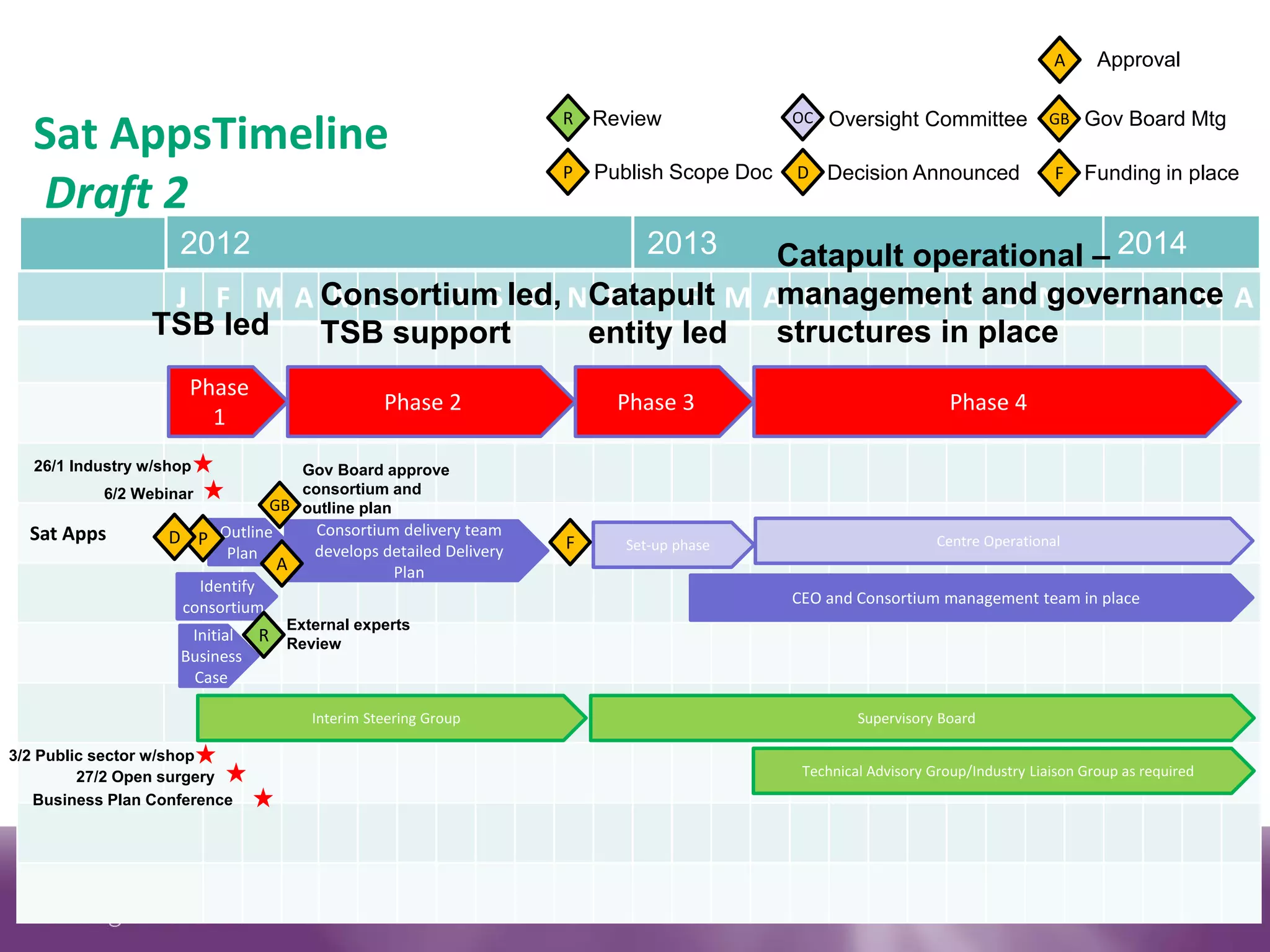 A      Approval


  Sat AppsTimeline                                                  R Review                OC   Oversight Committee              GB   Gov Board Mtg

                                                                    P                       D Decision Announced
  Draft 2
                                                                        Publish Scope Doc                                          F   Funding in place


                     2012                                                     2013
                                                       Catapult operational – 2014
                  J F M A Consortium led, NCatapult M Amanagement andN D J F M A
                           MJ J A S O       D J F        M J J A S O governance
                 TSB led  TSB support      entity led  structures in place
                      Phase
                                                Phase 2                   Phase 3                                  Phase 4
                        1
   26/1 Industry w/shop              Gov Board approve
           6/2 Webinar               consortium and
                                  GB outline plan
  Sat Apps          D P Outline        Consortium delivery team
                                       develops detailed Delivery   F      Set-up phase                          Centre Operational
                          Plan
                                  A              Plan
                       Identify
                                                                                            CEO and Consortium management team in place
                     consortium
                                   External experts
                      Initial R Review
                     Business
                      Case

                                      Interim Steering Group                                         Supervisory Board

3/2 Public sector w/shop
         27/2 Open surgery                                                                   Technical Advisory Group/Industry Liaison Group as required
   Business Plan Conference
 