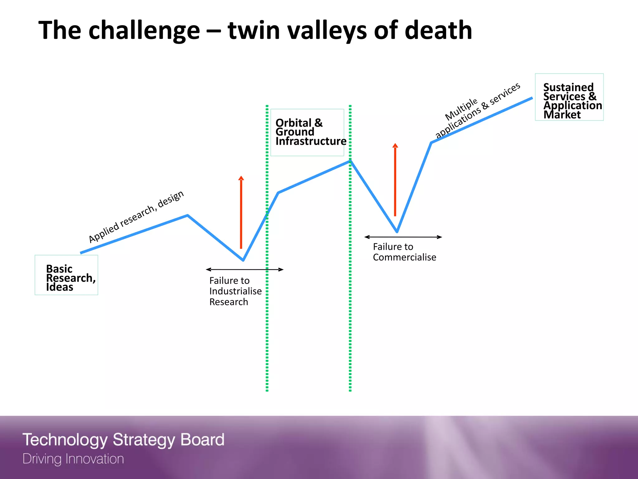 The challenge – twin valleys of death
                                                               Sustained
                                                               Services &
                                                               Application
                                                               Market
                              Orbital &
                              Ground
                              Infrastructure




                                               Failure to
                                               Commercialise
Basic
Research,     Failure to
Ideas         Industrialise
              Research
 