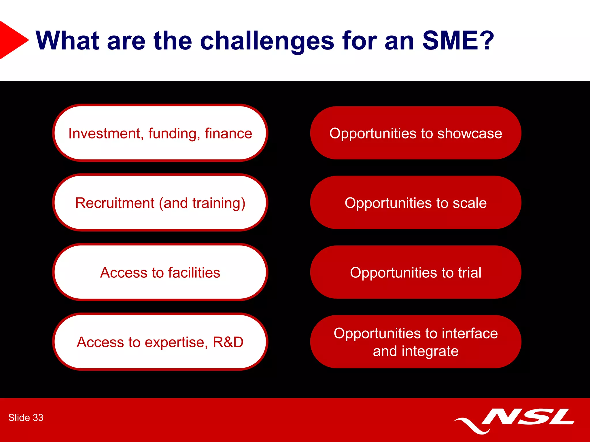 What are the challenges for an SME?


           Investment, funding, finance   Opportunities to showcase



            Recruitment (and training)      Opportunities to scale



               Access to facilities         Opportunities to trial



                                          Opportunities to interface
            Access to expertise, R&D
                                               and integrate



Slide 33
 