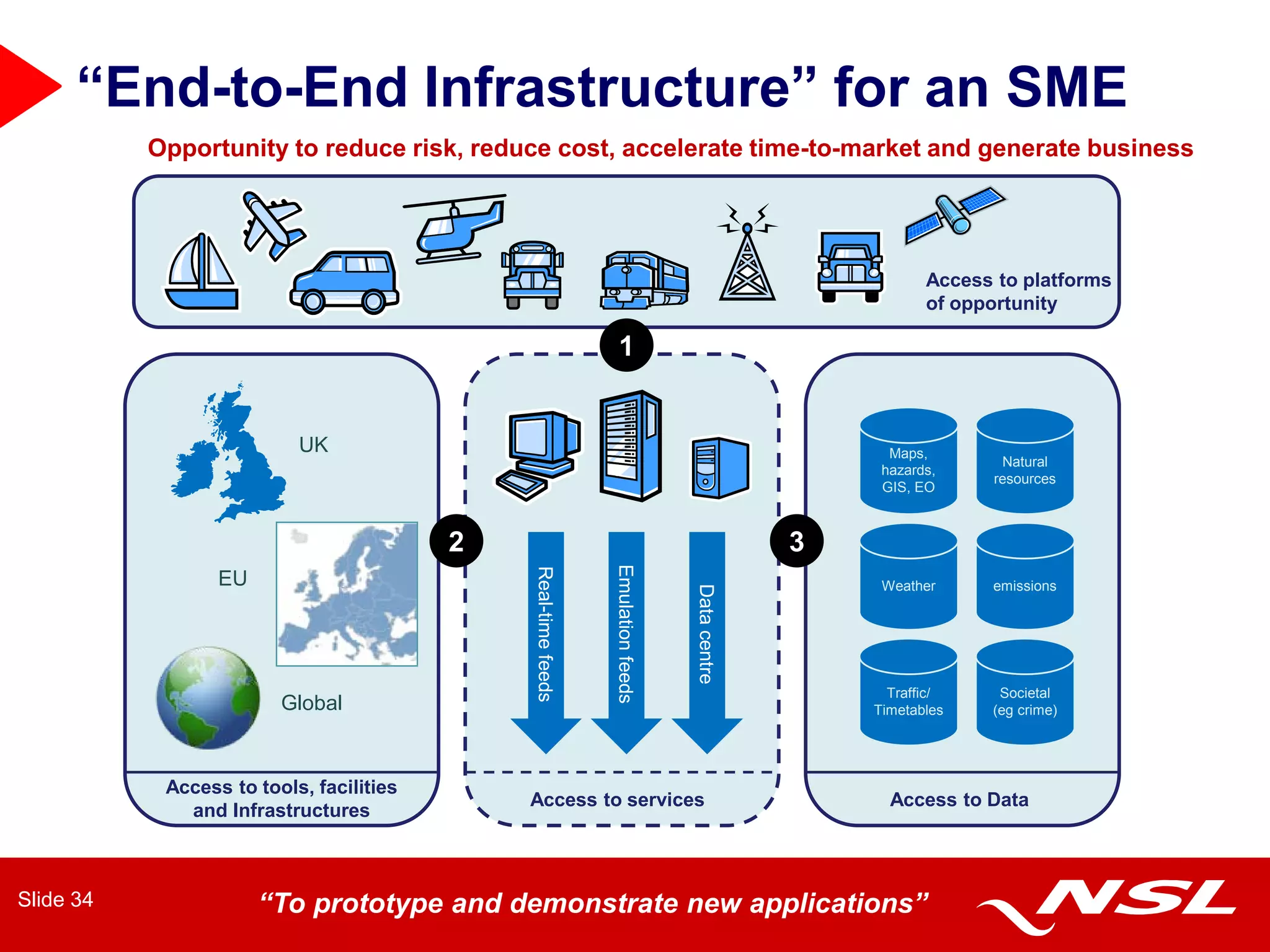 “End-to-End Infrastructure” for an SME
           Opportunity to reduce risk, reduce cost, accelerate time-to-market and generate business




                                                                                                           Access to platforms
                                                                                                           of opportunity

                                                                  1


                           UK                                                                         Maps,
                                                                                                                  Natural
                                                                                                     hazards,
                                                                                                                 resources
                                                                                                     GIS, EO



                                          2                                                     3

                                                                Emulation feeds
                                              Real-time feeds

                  EU                                                                                 Weather     emissions




                                                                                  Data centre         Traffic/    Societal
                         Global                                                                     Timetables   (eg crime)




            Access to tools, facilities
                                              Access to services                                      Access to Data
              and Infrastructures



Slide 34               “To prototype and demonstrate new applications”
 