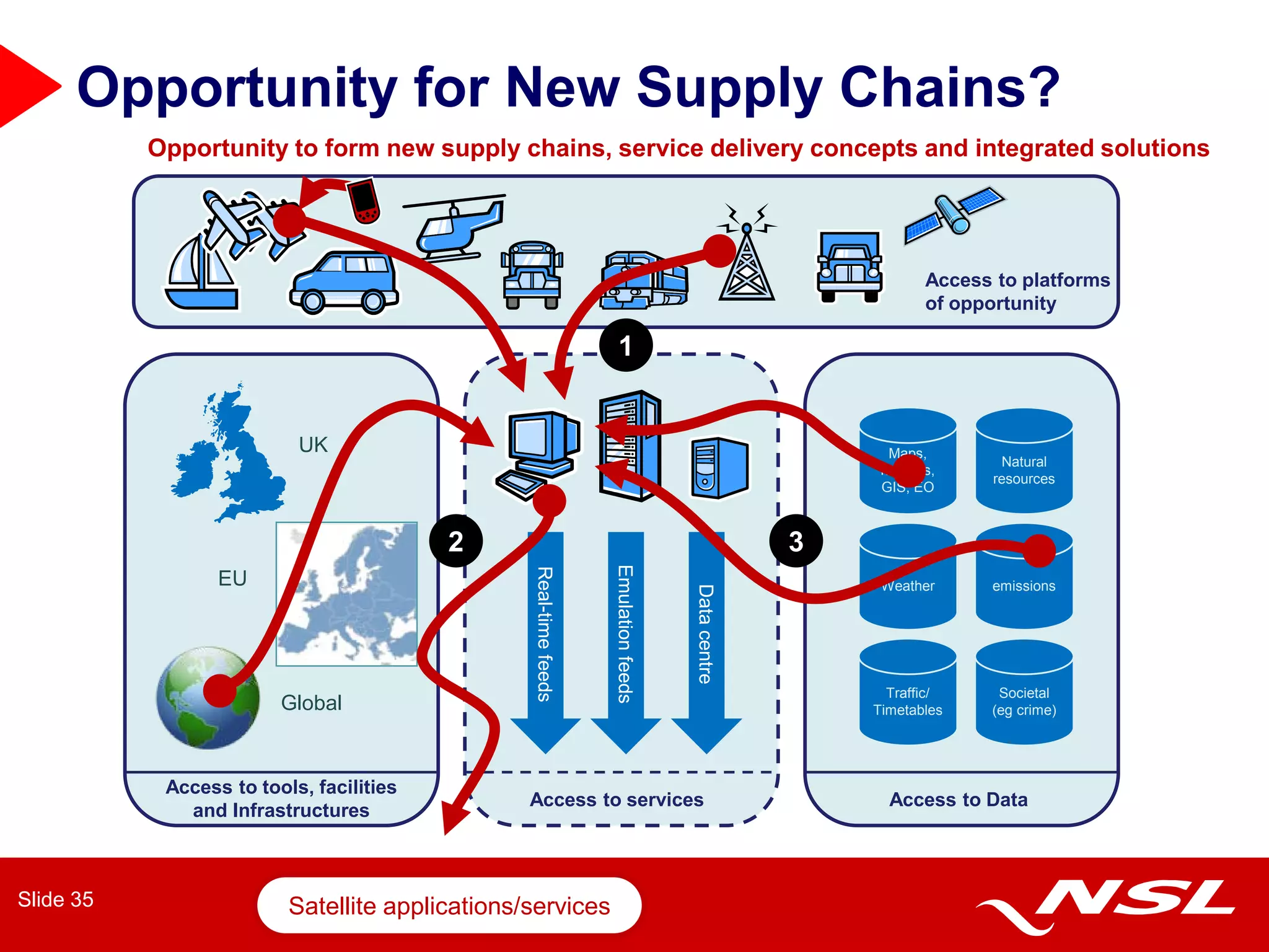 Opportunity for New Supply Chains?
           Opportunity to form new supply chains, service delivery concepts and integrated solutions




                                                                                                              Access to platforms
                                                                                                              of opportunity

                                                                     1


                           UK                                                                            Maps,
                                                                                                                     Natural
                                                                                                        hazards,
                                                                                                                    resources
                                                                                                        GIS, EO



                                          2                                                        3

                                                                   Emulation feeds
                                                 Real-time feeds

                  EU                                                                                    Weather     emissions




                                                                                     Data centre         Traffic/    Societal
                         Global                                                                        Timetables   (eg crime)




            Access to tools, facilities
                                                 Access to services                                      Access to Data
              and Infrastructures



Slide 35                  Satellite applications/services
 