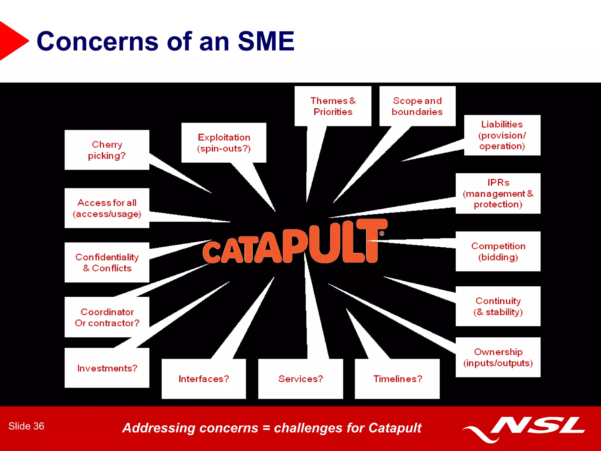 Concerns of an SME




Slide 36   Addressing concerns = challenges for Catapult
 