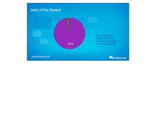State of the Market


                               4%




                                     96% of mobile
                                     Twitter users are
                                     more likely to follow
                               96%   11 or more brands
                                     Source: Twitter




             #marketingcloud
Thursday, February 28, 13
 