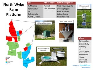 Soil Atmosphere Farm Management
% Moisture Rainfall Field inputs/outputs
Temperature CO2 and N2O Liveweight gain
pH Farm activities
Bulk density Labour hours
N, P & C status Machine hours
Water
Temperature
Conductivity
Turbidity
pH
Dissolved O2
Ammonium
Nitrate
Dissolved
organic C
15 flume laboratories
@farmplatform
follow us on
Flow cell & sensors
Automated LiCor
chambers
Meteorological
stations
North Wyke
Farm
Platform
 