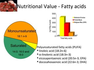Nutritional Value - Fatty acids
Polyunsaturated fatty acids (PUFA)
 linoleic acid (18:2n-6)
 α-linolenic acid (18:3n-3)
 eicosapentaenoic acid (20:5n-3; EPA)
 docosahexaenoic acid (22:6n-3; DHA)
Monounsaturated
18:1 n-9
Saturated
0
1000
2000
3000
4000
5000
mg/100gmuscle
Total fatty acids
Holstein-Friesian
Welsh Black
Belgium Blue (DM)
14:0; 16:0 and
18:0
 