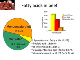 Fatty acids in beef
Polyunsaturated fatty acids (PUFA)
 linoleic acid (18:2n-6)
 α-linolenic acid (18:3n-3)
 eicosapentaenoic acid (20:5n-3; EPA)
 docosahexaenoic acid (22:6n-3; DHA)
Monounsaturated
18:1 n-9
Saturated
0
1000
2000
3000
4000
5000
mg/100gmuscle
Total fatty acids
Holstein-Friesian
Welsh Black
Belgium Blue (DM)
14:0; 16:0 and
18:0
 