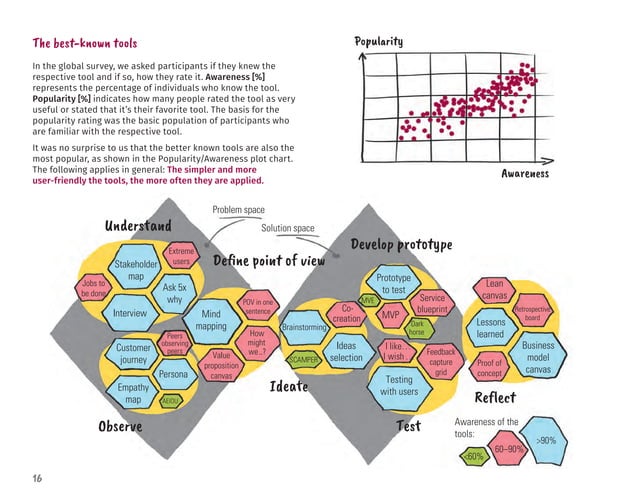 Michael Lewrick , Patrick Link, Larry Leifer The Design Thinking