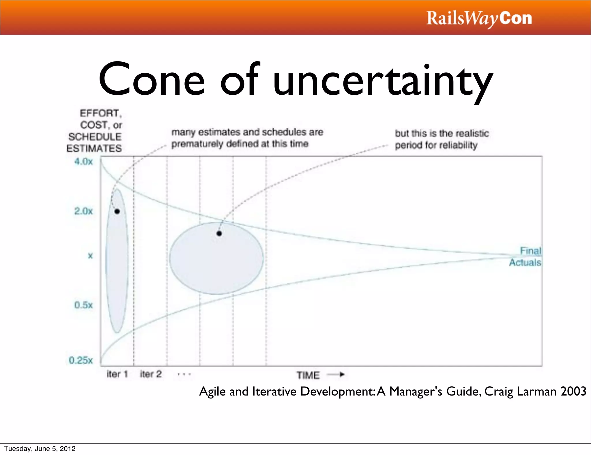 Cone of uncertainty




                            Agile and Iterative Development: A Manager's Guide, Craig Larman 2003



Tuesday, June 5, 2012
 