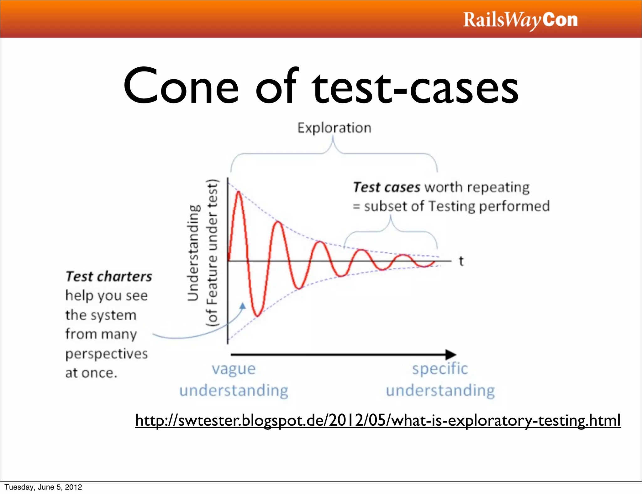 Cone of test-cases




                        http://swtester.blogspot.de/2012/05/what-is-exploratory-testing.html


Tuesday, June 5, 2012
 