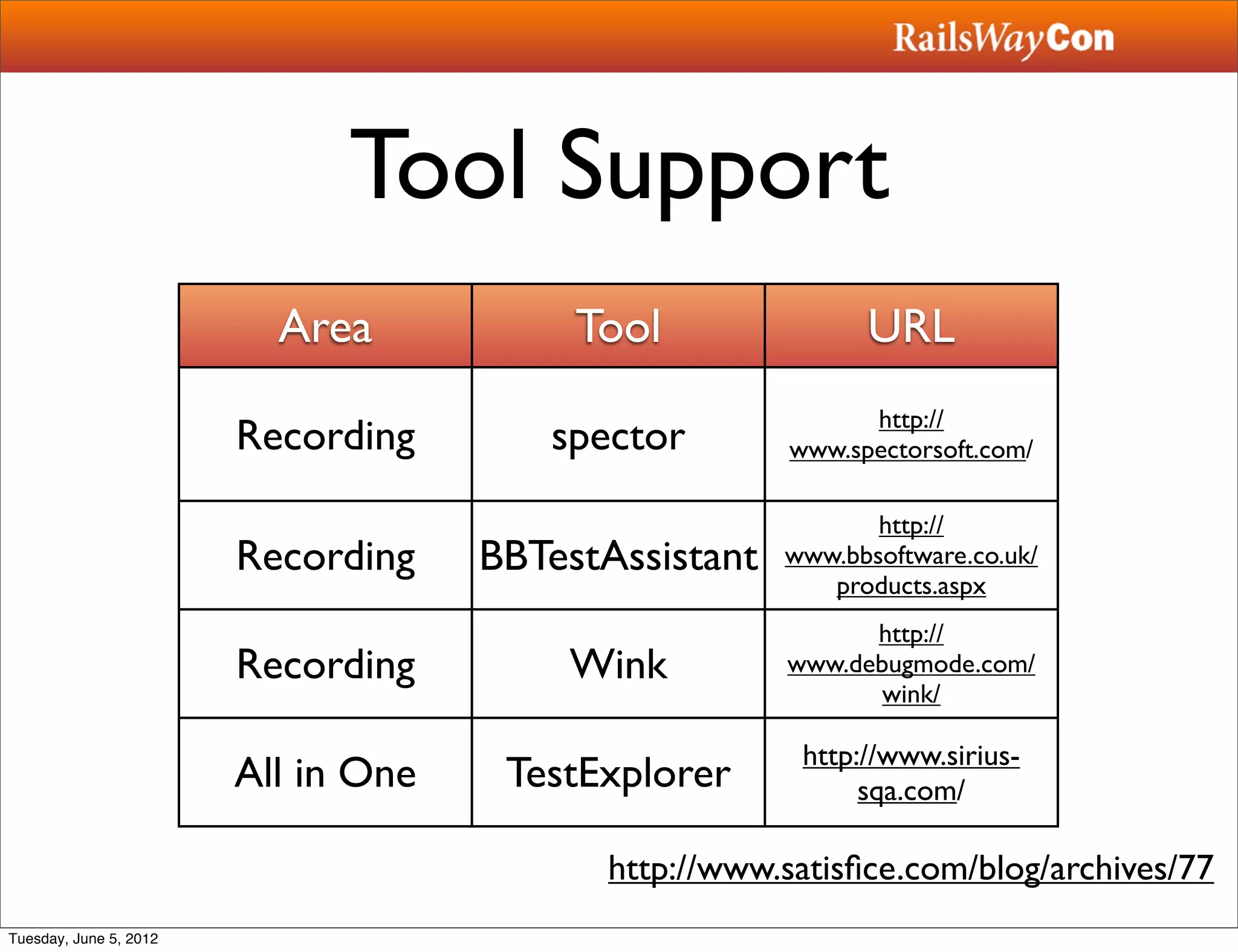 Tool Support
                          Area            Tool               URL
                                                             http://
                        Recording       spector        www.spectorsoft.com/

                                                              http://
                        Recording    BBTestAssistant   www.bbsoftware.co.uk/
                                                          products.aspx
                                                             http://
                        Recording        Wink          www.debugmode.com/
                                                              wink/

                                                        http://www.sirius-
                        All in One    TestExplorer           sqa.com/

                                           http://www.satisﬁce.com/blog/archives/77
Tuesday, June 5, 2012
 