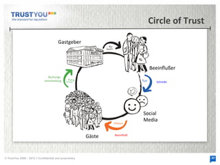 © TrustYou 2008 – 2012 // Confidential and proprietary

 