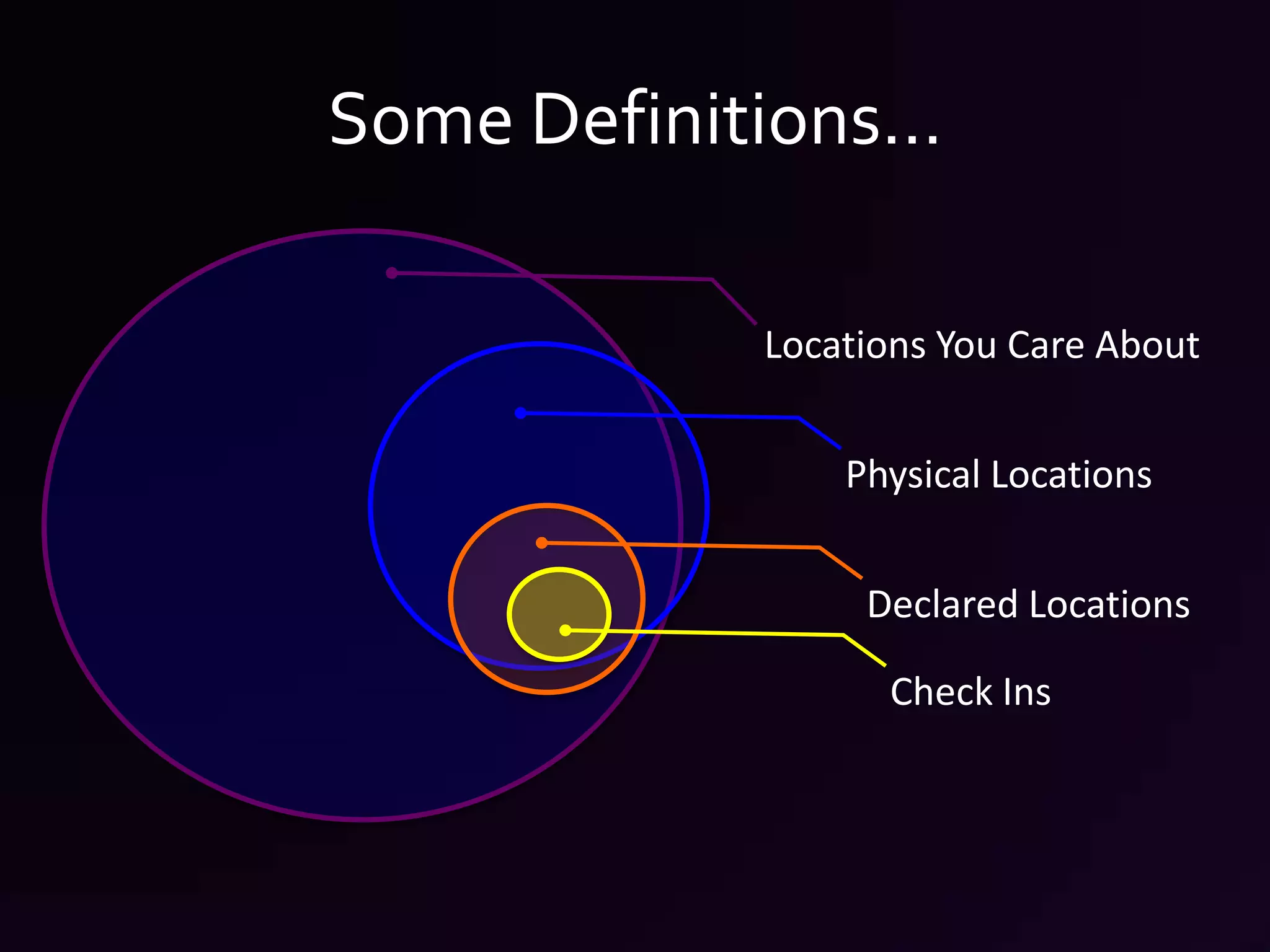 Some Definitions…Locations You Care AboutPhysical LocationsDeclared LocationsCheck Ins