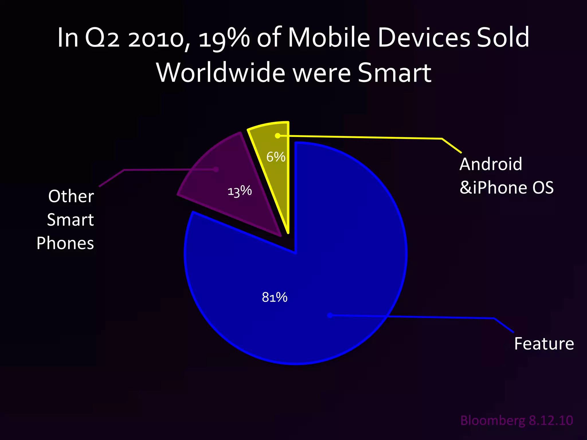 In Q2 2010, 19% of Mobile Devices Sold Worldwide were Smart6%Android & iPhone OS13%Other Smart Phones81%FeatureBloomberg 8.12.10