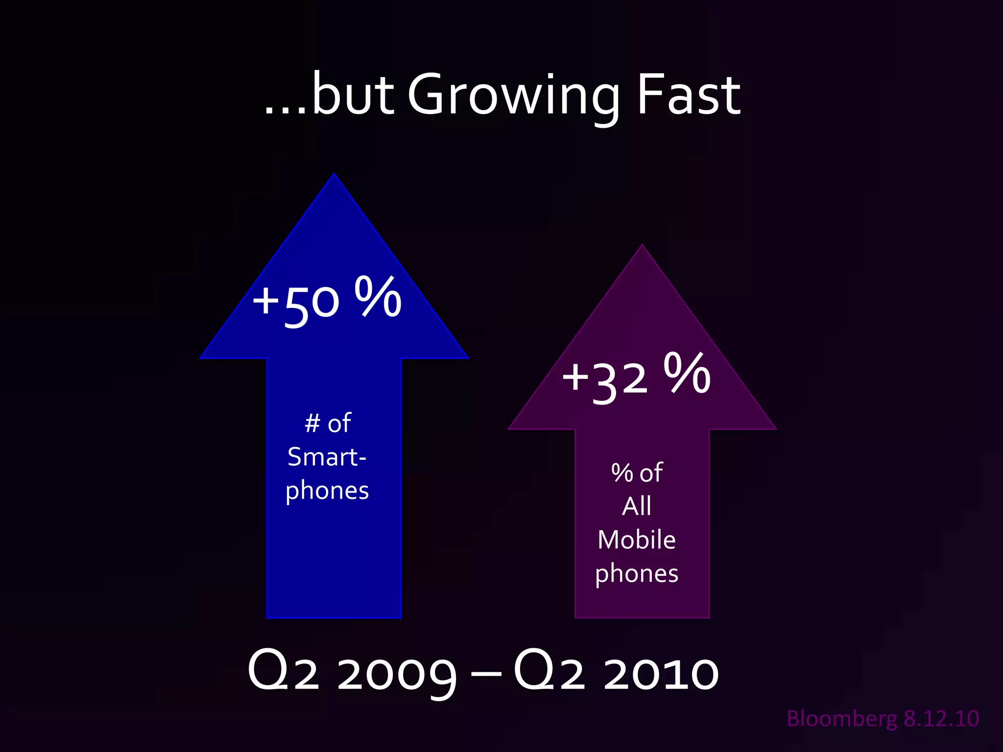 …but Growing Fast+50 %# of Smart-phones+32 %% of All Mobile phonesQ2 2009 – Q2 2010Bloomberg 8.12.10