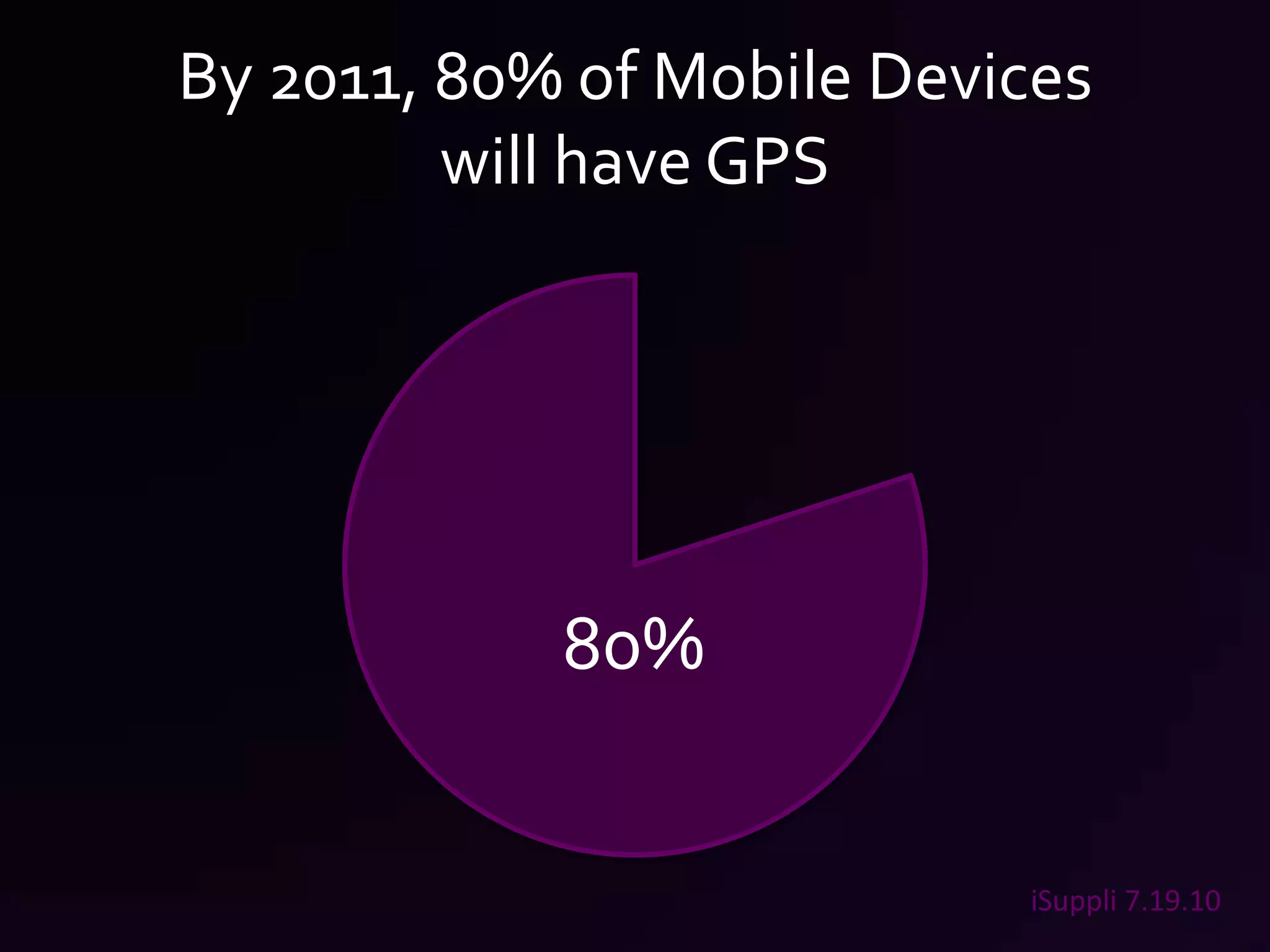 By 2011, 80% of Mobile Devices         will have GPS80%iSuppli 7.19.10