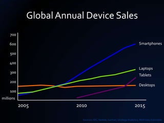 Global Annual Device Sales
     700

    600                                                                    Smartphones

    500

    400
                                                                           Laptops
    300
                                                                           Tablets
    200
                                                                           Desktops
     100
millions
           2005          2010                                           2015

                           Sources: IDC, Yankee, Gartner, Strategy Analytics, McKinsey Estimates
 
