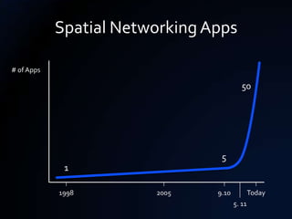 Spatial Networking Apps

# of Apps

                                          50




                                 5
             1

            1998        2005    9.10           Today
                                       5. 11
 