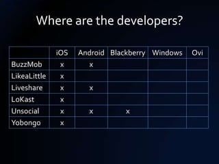 Where are the developers?

              iOS   Android Blackberry Windows   Ovi
BuzzMob        x       x
LikeaLittle    x
Liveshare      x      x
LoKast         x
Unsocial       x      x        x
Yobongo        x
 