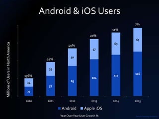 Android & iOS Users
                                200                                                              7%
                                                                                          11%
                                                                                20%
                                                                                                 67
                                     150
Millions of Users in North America




                                                                                           63
                                                                40%
                                                                                  57

                                                                  50
                                     100           92%

                                                    39
                                                                                                 126
                                           176%                                           117
                                      50                                          104
                                            24                    85
                                                    57
                                            27
                                      0
                                           2010     2011         2012            2013     2014   2015

                                                            Android         Apple iOS
                                                           Year Over Year User Growth %          Source: Strategy Analytics
 