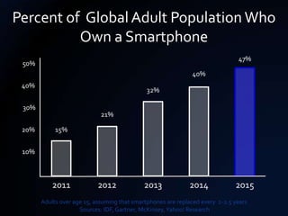 Percent of Global Adult Population Who
          Own a Smartphone
                                                                               47%
 50%
                                                              40%
 40%
                                             32%

 30%
                             21%

 20%        15%


 10%



           2011            2012             2013             2014             2015
       Adults over age 15, assuming that smartphones are replaced every 2-2.5 years
                     Sources: IDF, Gartner, McKinsey, Yahoo! Research
 