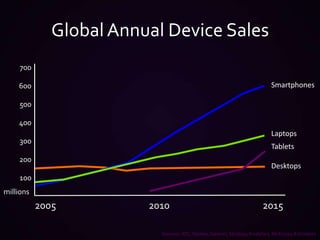 700600500400300200100200520102015Global Annual Device SalesSmartphonesLaptopsTabletsDesktopsmillionsSources: IDC, Yankee, Gartner, Strategy Analytics, McKinsey Estimates