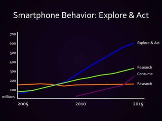 700Explore & Act600500400Research300Consume200Research100millions200520102015Smartphone Behavior: Explore & Act