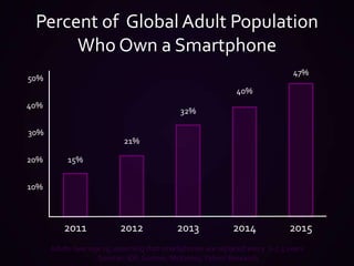 50%Percent of  Global Adult Population Who Own a Smartphone47%40%40%32%30%21%20%15%10%20112012201320142015Adults over age 15, assuming that smartphones are replaced every  2-2.5 years Sources: IDF, Gartner, McKinsey, Yahoo! Research