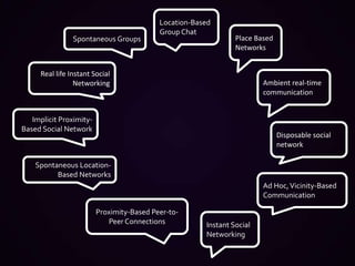 Location-Based Group ChatPlace Based NetworksSpontaneous GroupsReal life Instant Social NetworkingAmbient real-time communicationImplicit Proximity-Based Social NetworkDisposable social networkSpontaneous Location-Based NetworksAd Hoc, Vicinity-Based  CommunicationProximity-Based Peer-to-Peer ConnectionsInstant Social Networking
