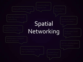 Location-Based Group ChatPlace Based NetworksChat with People NearbyReal life Instant social networkingAmbient real-time communicationSpatial NetworkingImplicit Proximity-Based Social NetworkDisposable social networkSpontaneous Location-Based NetworksAd hoc, vicinity-based  communicationProximity-Based Peer-to-Peer ConnectionsInstant Social Networking