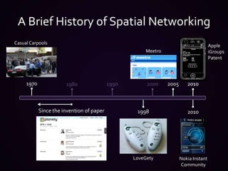A Brief History of Spatial NetworkingCasual CarpoolsApple iGroupsPatentMeetroI Saw Youmissed connectionsSince the invention of paper2010200519902000201020101970198019701998LoveGetyNokia Instant Community