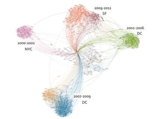 2009-2011SF2002-2006DC2000-2002NYC2007-2009DC