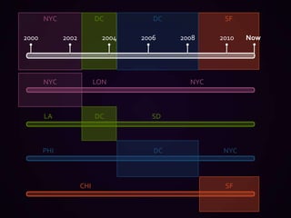 NYCDCSFDCLONNYCNYCLASDDCPHINYCDCCHISF200020022004200820102006Now