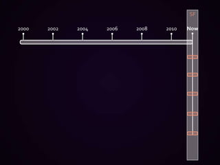 SF200020022004200820102006Now