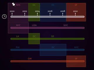 NYCDCSFDCLONNYCNYCLASDDCPHINYCDCCHISF200020022004200820102006