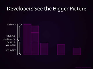 Developers See the Bigger Picture1.2 billion2 billion customers by 2015 400 million200 million*comScore, December 2010 