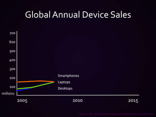 700600500400300200100200520102015Global Annual Device SalesSmartphonesLaptopsDesktopsmillionsSources: IDC, Yankee, Gartner, Strategy Analytics, McKinsey Estimates