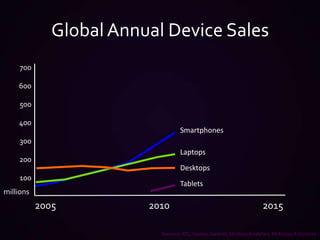700600500400300200100200520102015Global Annual Device SalesSmartphonesLaptopsDesktopsTabletsmillionsSources: IDC, Yankee, Gartner, Strategy Analytics, McKinsey Estimates