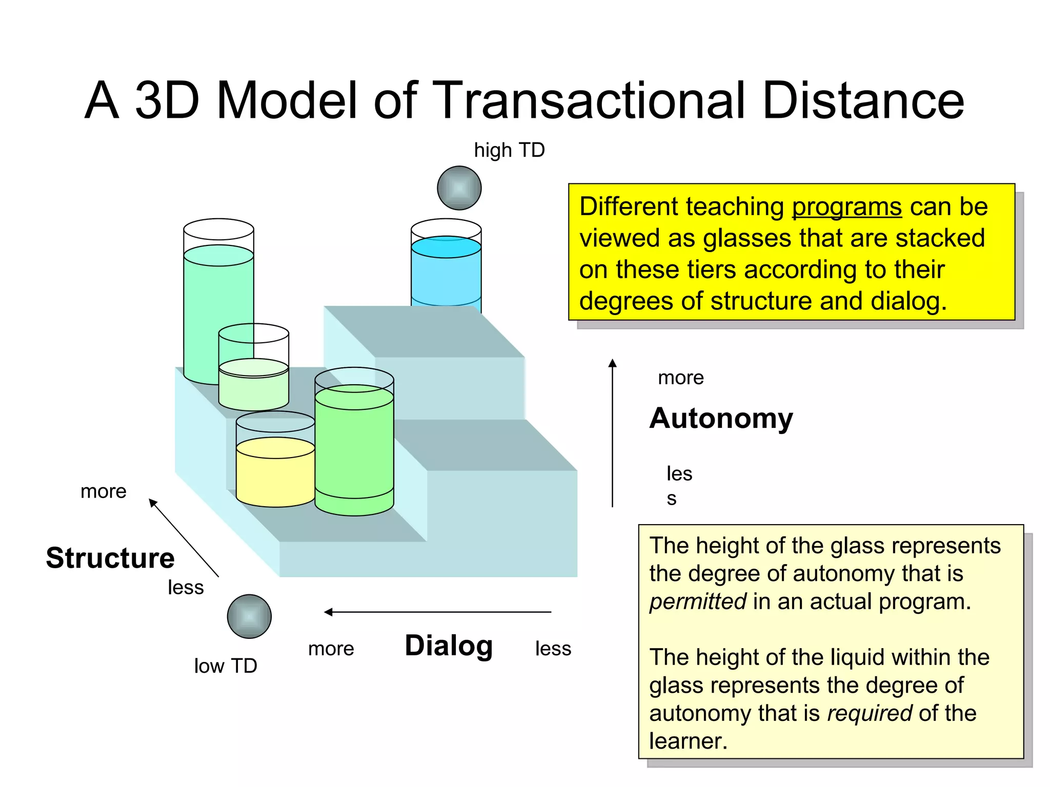 Distance Modle Michael Moore Distance Education | PPT