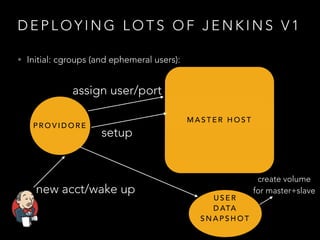 D E P L O Y I N G L O T S O F J E N K I N S V 1
• Initial: cgroups (and ephemeral users):
P R O V I D O R E
M A S T E R H O S T
assign user/port
new acct/wake up
setup
U S E R
D ATA
S N A P S H O T
create volume
for master+slave
 