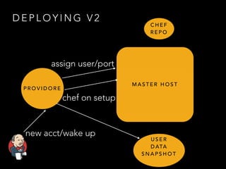 D E P L O Y I N G V 2
P R O V I D O R E
M A S T E R H O S T
assign user/port
new acct/wake up
chef on setup
U S E R
D ATA
S N A P S H O T
C H E F
R E P O
 