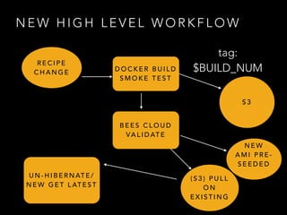 N E W H I G H L E V E L W O R K F L O W
R E C I P E
C H A N G E D O C K E R B U I L D
S M O K E T E S T
S 3
B E E S C L O U D
VA L I D AT E
( S 3 ) P U L L
O N
E X I S T I N G
N E W
A M I P R E -
S E E D E D
U N - H I B E R N AT E /
N E W G E T L AT E S T
tag:
$BUILD_NUM
 