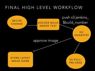F I N A L H I G H L E V E L W O R K F L O W
R E C I P E
C H A N G E D O C K E R B U I L D
S M O K E T E S T
S 3 /
D O G E S T RY
S T O R E L AT E S T
I M A G E N A M E
push s3 jenkins_
$build_number
S 3 P U L L /
P R E - S E E D
approve image
 