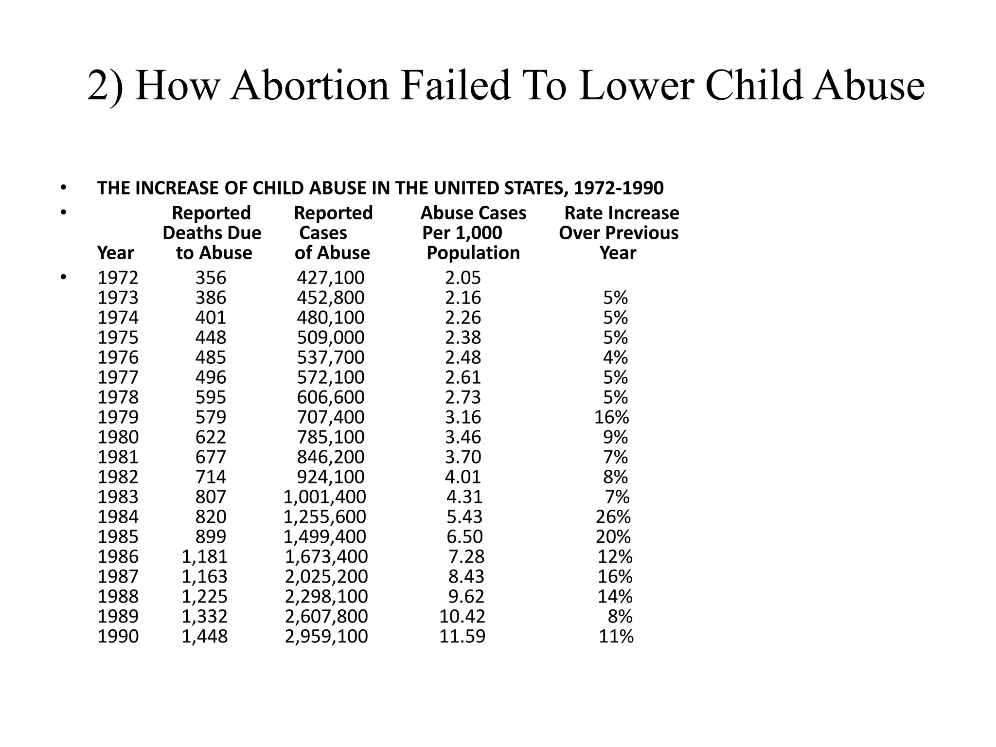 2) How Abortion Failed To Lower Child Abuse

•   THE INCREASE OF CHILD ABUSE IN THE UNITED STATES, 1972-1990
•           Reported    Reported     Abuse Cases    Rate Increase
           Deaths Due    Cases       Per 1,000      Over Previous
    Year    to Abuse    of Abuse      Population         Year
•   1972       356       427,100        2.05
    1973       386       452,800        2.16             5%
    1974       401       480,100        2.26             5%
    1975       448       509,000        2.38             5%
    1976       485       537,700        2.48             4%
    1977       496       572,100        2.61             5%
    1978       595       606,600        2.73             5%
    1979       579       707,400        3.16            16%
    1980       622       785,100        3.46             9%
    1981       677       846,200        3.70             7%
    1982       714       924,100        4.01             8%
    1983       807     1,001,400        4.31              7%
    1984       820     1,255,600        5.43            26%
    1985       899     1,499,400        6.50            20%
    1986     1,181     1,673,400        7.28            12%
    1987     1,163     2,025,200        8.43            16%
    1988     1,225     2,298,100        9.62            14%
    1989     1,332     2,607,800       10.42              8%
    1990     1,448     2,959,100       11.59            11%
 