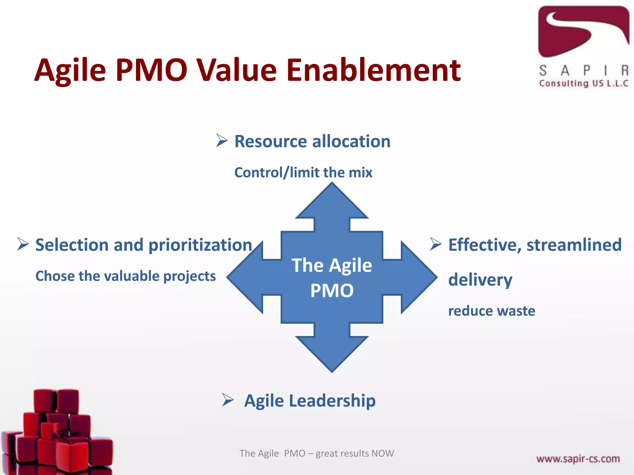Agile PMO Value Enablement
The Agile PMO – great results NOW
The Agile
PMO
 Selection and prioritization
Chose the valuable projects
 Resource allocation
Control/limit the mix
 Effective, streamlined
delivery
reduce waste
 Agile Leadership
 