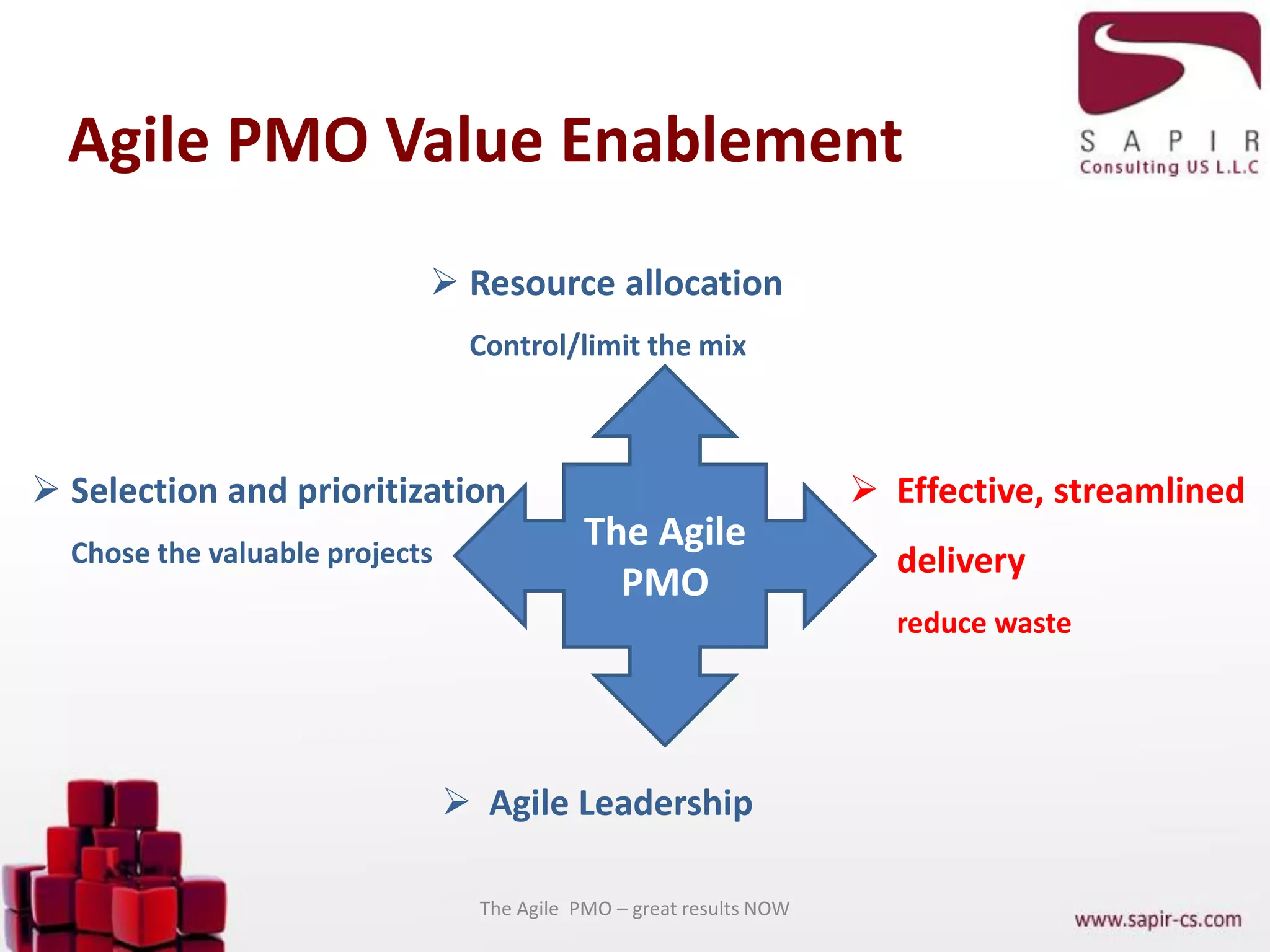 The Agile PMO – great results NOW
The Agile
PMO
 Selection and prioritization
Chose the valuable projects
 Resource allocation
Control/limit the mix
 Effective, streamlined
delivery
reduce waste
 Agile Leadership
Agile PMO Value Enablement
 