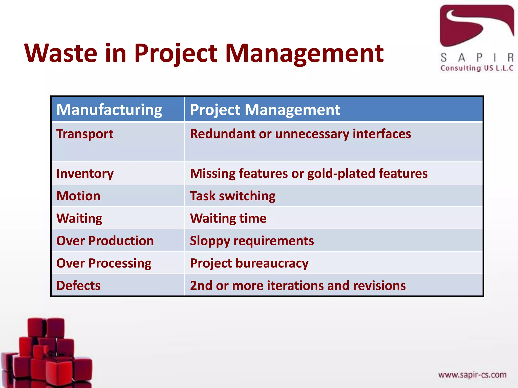 Waste in Project Management
Manufacturing Project Management
Transport Redundant or unnecessary interfaces
Inventory Missing features or gold-plated features
Motion Task switching
Waiting Waiting time
Over Production Sloppy requirements
Over Processing Project bureaucracy
Defects 2nd or more iterations and revisions
 