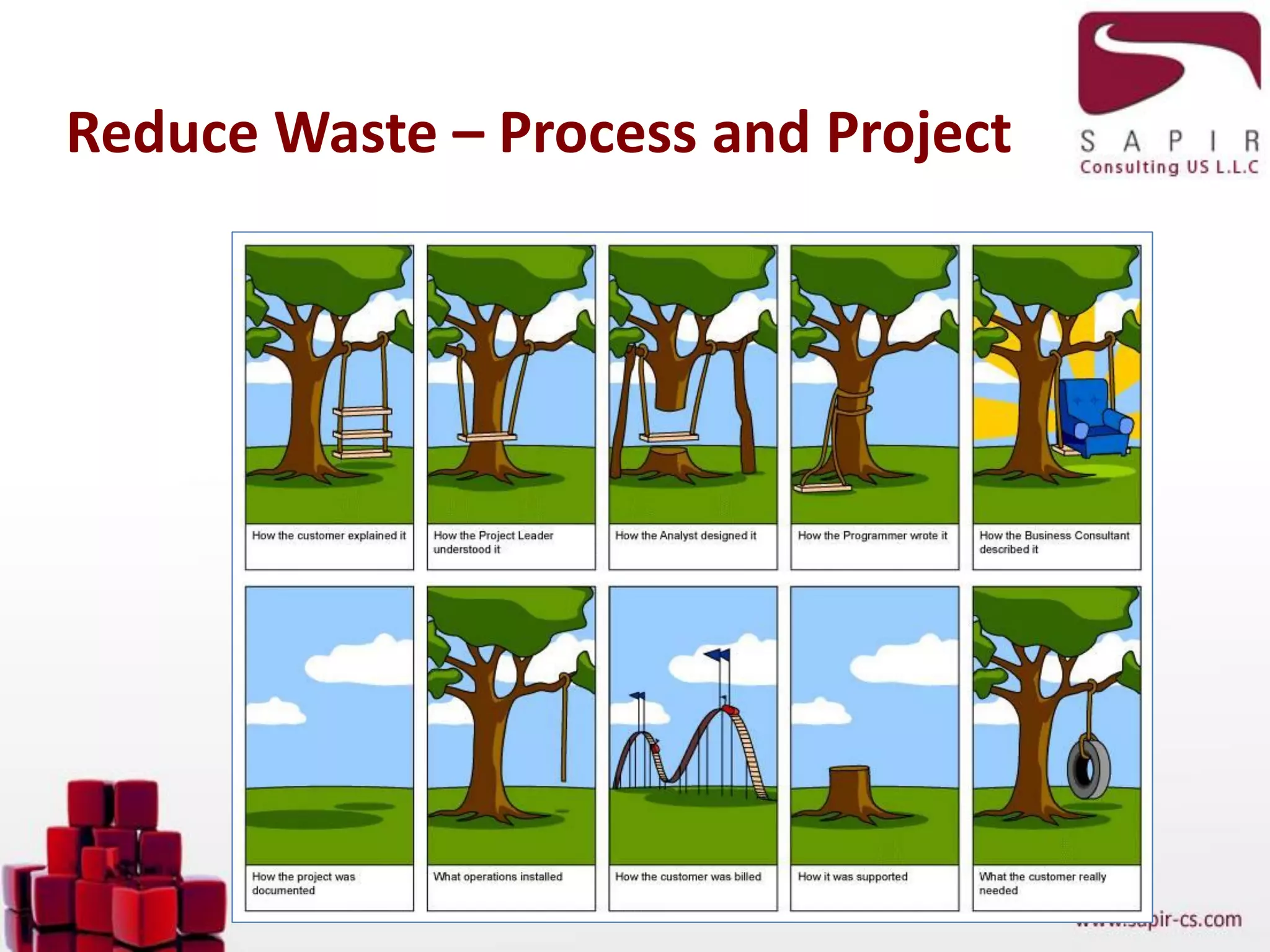 Reduce Waste – Process and Project
The Agile PMO – great results NOW
 