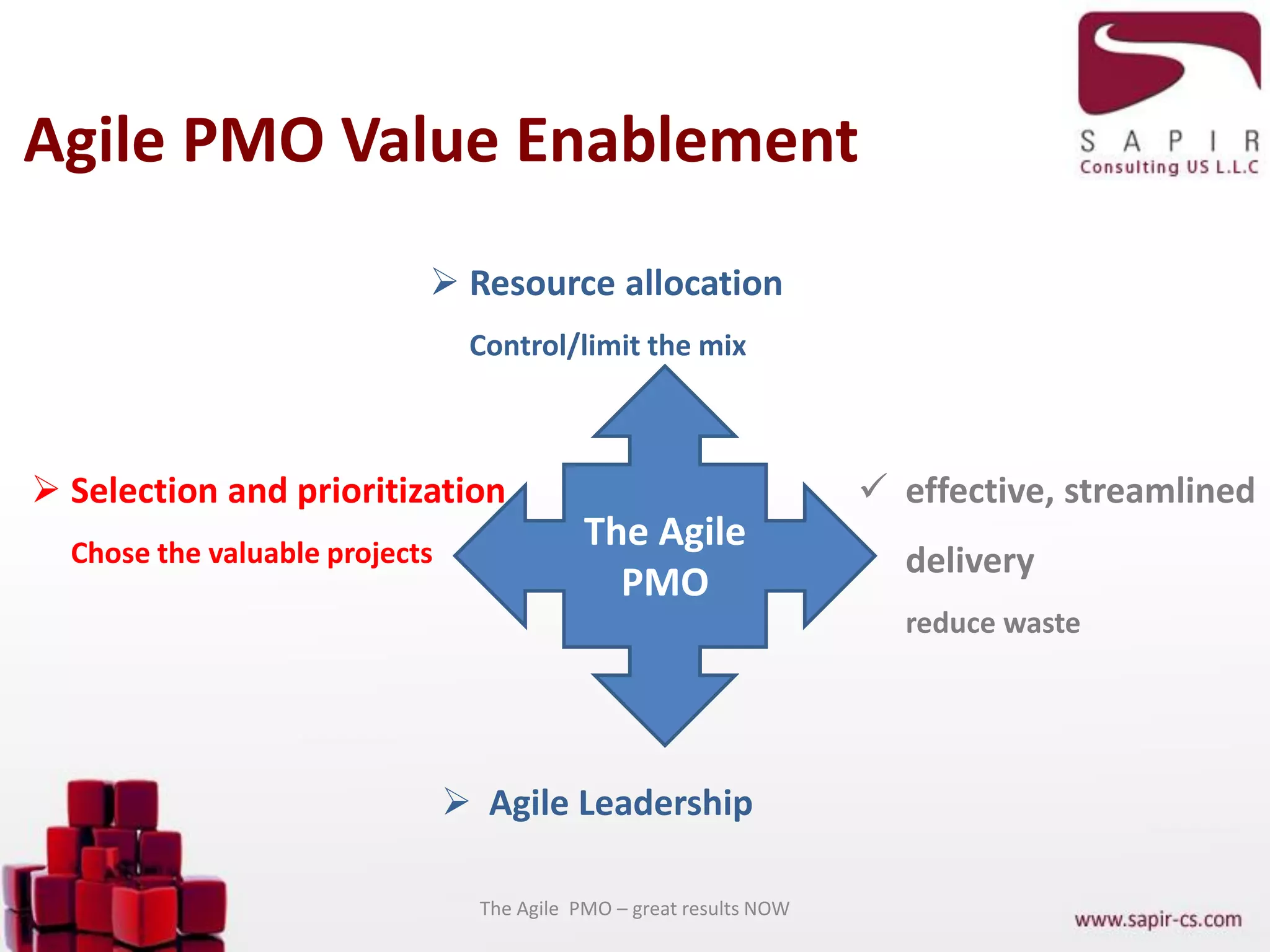 The Agile PMO – great results NOW
The Agile
PMO
 Selection and prioritization
Chose the valuable projects
 Resource allocation
Control/limit the mix
 effective, streamlined
delivery
reduce waste
 Agile Leadership
Agile PMO Value Enablement
 
